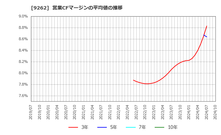 9262 (株)シルバーライフ: 営業CFマージンの平均値の推移