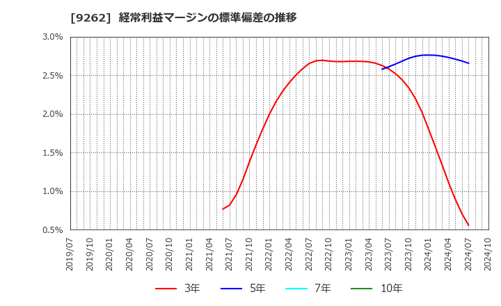 9262 (株)シルバーライフ: 経常利益マージンの標準偏差の推移