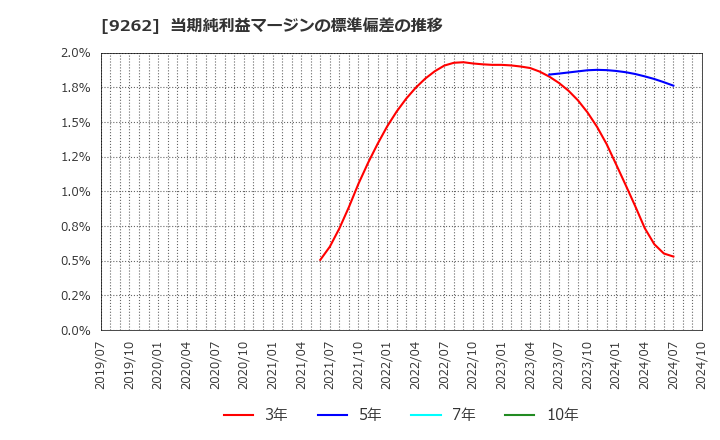 9262 (株)シルバーライフ: 当期純利益マージンの標準偏差の推移