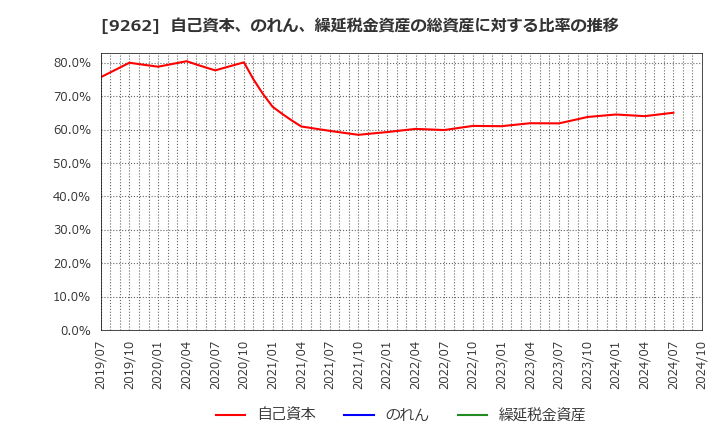 9262 (株)シルバーライフ: 自己資本、のれん、繰延税金資産の総資産に対する比率の推移