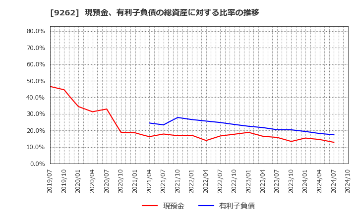 9262 (株)シルバーライフ: 現預金、有利子負債の総資産に対する比率の推移