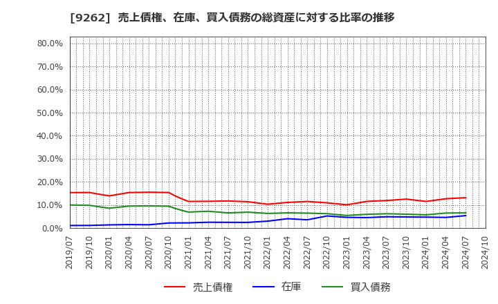 9262 (株)シルバーライフ: 売上債権、在庫、買入債務の総資産に対する比率の推移