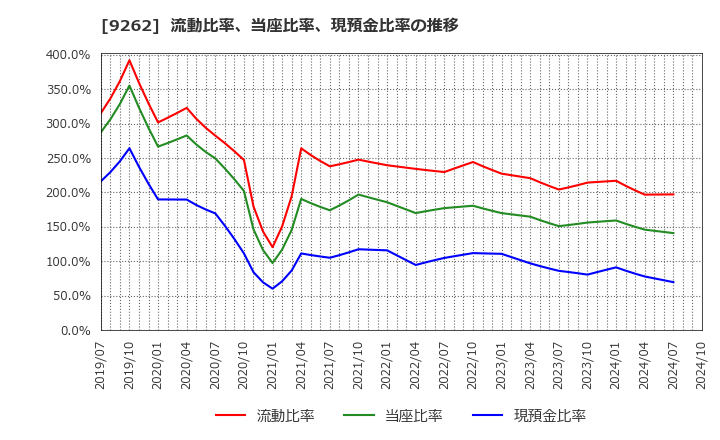 9262 (株)シルバーライフ: 流動比率、当座比率、現預金比率の推移