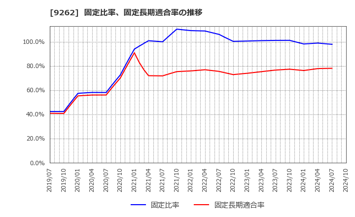 9262 (株)シルバーライフ: 固定比率、固定長期適合率の推移