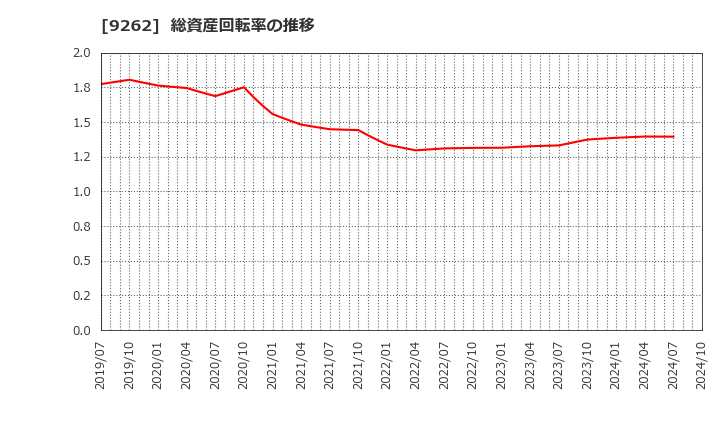 9262 (株)シルバーライフ: 総資産回転率の推移