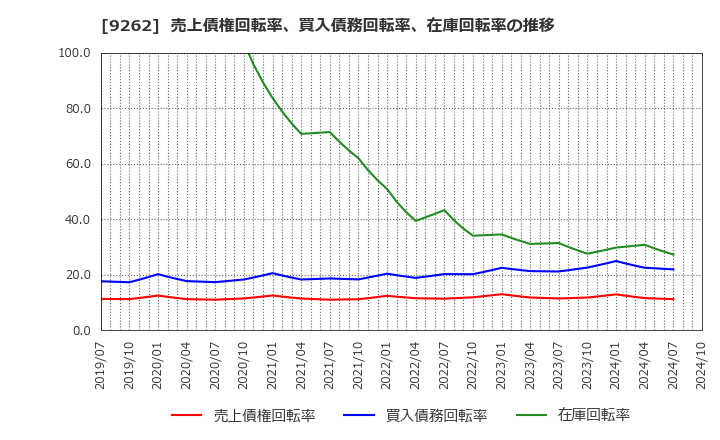 9262 (株)シルバーライフ: 売上債権回転率、買入債務回転率、在庫回転率の推移