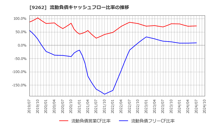 9262 (株)シルバーライフ: 流動負債キャッシュフロー比率の推移