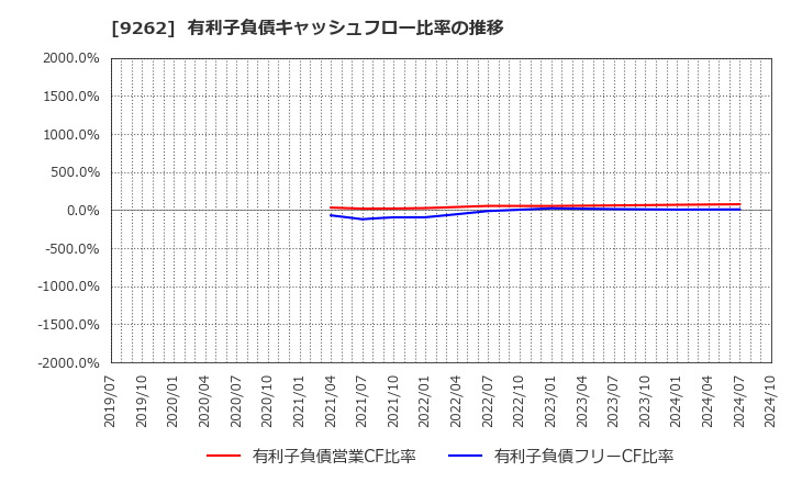 9262 (株)シルバーライフ: 有利子負債キャッシュフロー比率の推移