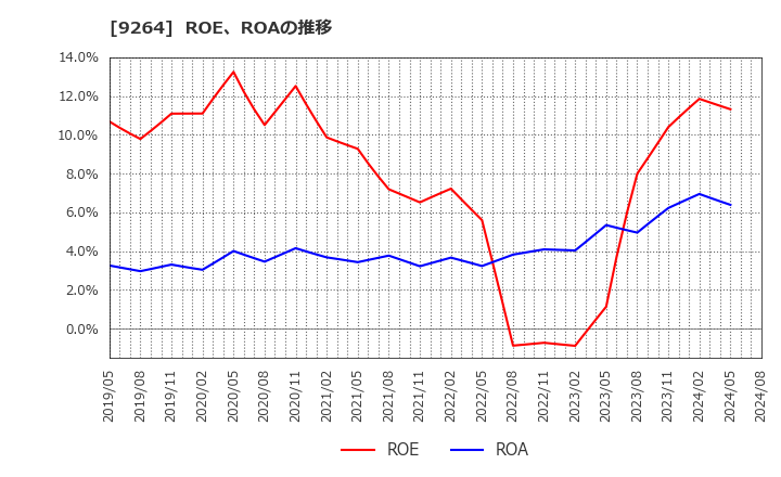 9264 ポエック(株): ROE、ROAの推移