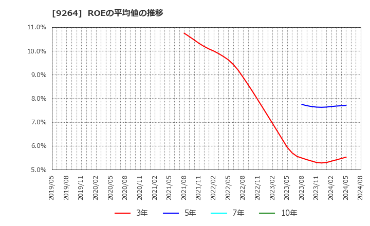 9264 ポエック(株): ROEの平均値の推移