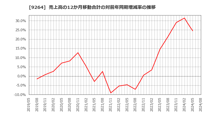 9264 ポエック(株): 売上高の12か月移動合計の対前年同期増減率の推移