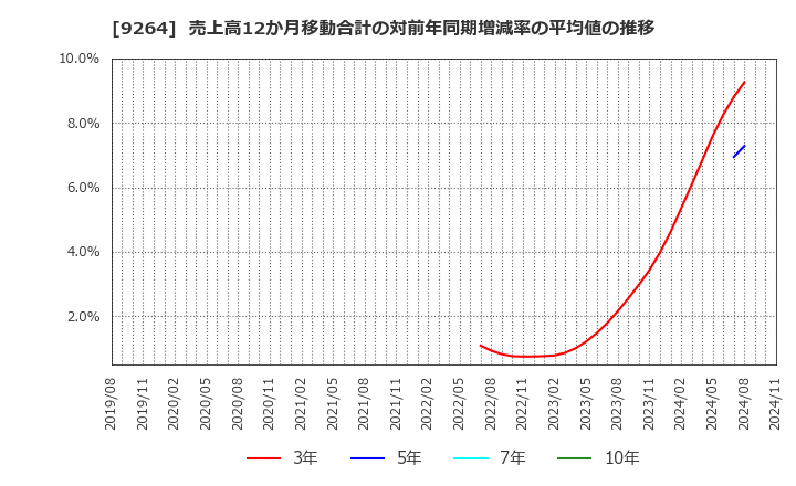 9264 ポエック(株): 売上高12か月移動合計の対前年同期増減率の平均値の推移