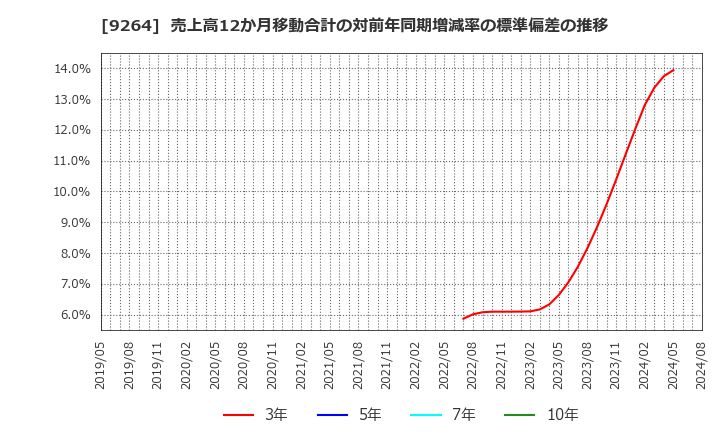 9264 ポエック(株): 売上高12か月移動合計の対前年同期増減率の標準偏差の推移