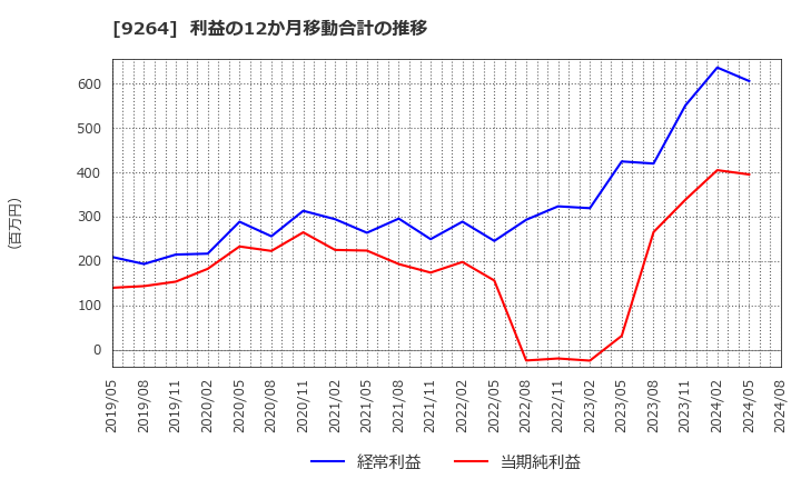 9264 ポエック(株): 利益の12か月移動合計の推移