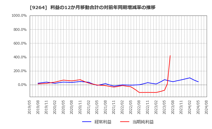 9264 ポエック(株): 利益の12か月移動合計の対前年同期増減率の推移