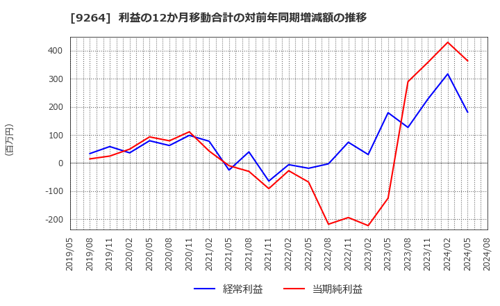 9264 ポエック(株): 利益の12か月移動合計の対前年同期増減額の推移