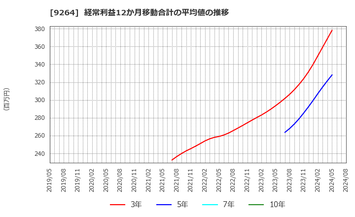 9264 ポエック(株): 経常利益12か月移動合計の平均値の推移