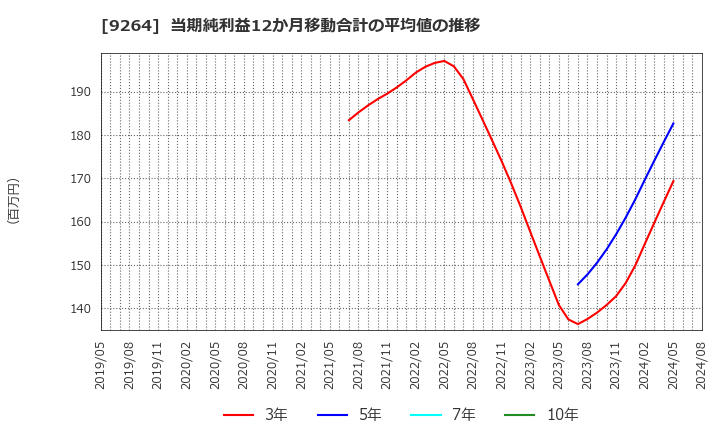 9264 ポエック(株): 当期純利益12か月移動合計の平均値の推移