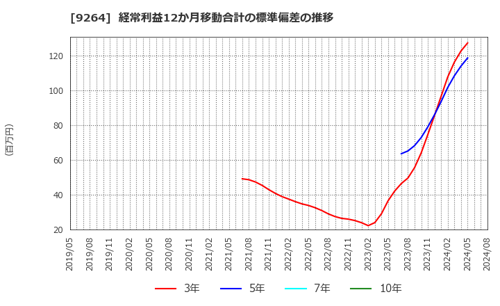 9264 ポエック(株): 経常利益12か月移動合計の標準偏差の推移