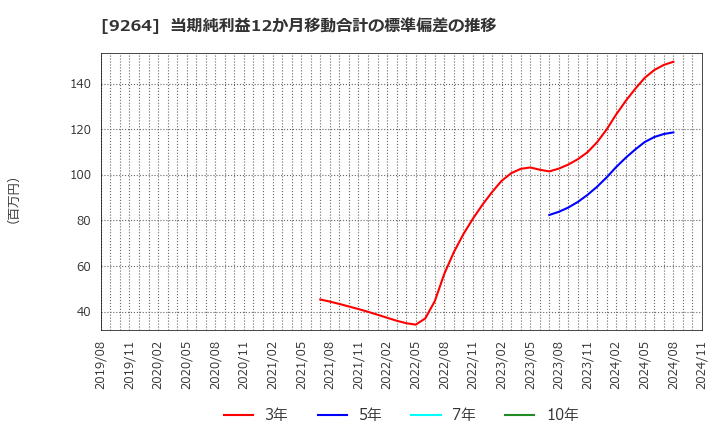 9264 ポエック(株): 当期純利益12か月移動合計の標準偏差の推移