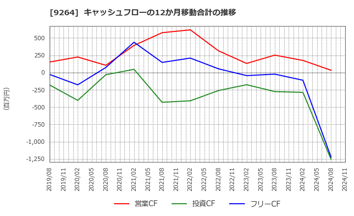 9264 ポエック(株): キャッシュフローの12か月移動合計の推移