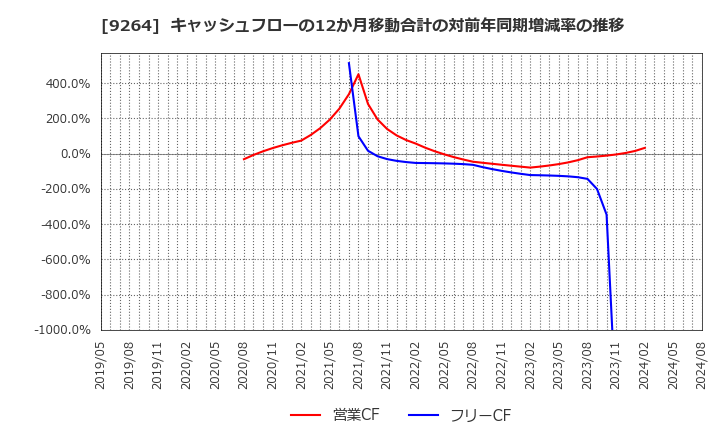 9264 ポエック(株): キャッシュフローの12か月移動合計の対前年同期増減率の推移