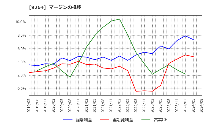 9264 ポエック(株): マージンの推移