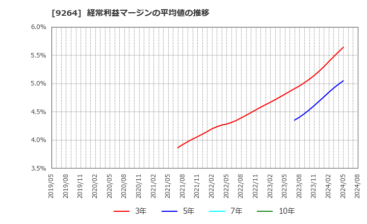 9264 ポエック(株): 経常利益マージンの平均値の推移