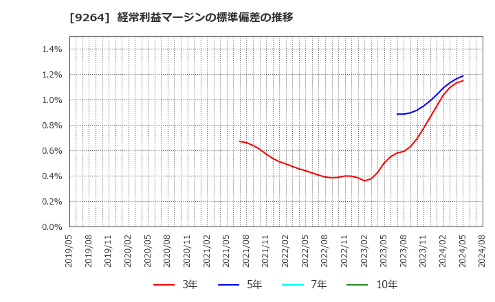 9264 ポエック(株): 経常利益マージンの標準偏差の推移