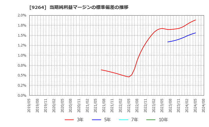 9264 ポエック(株): 当期純利益マージンの標準偏差の推移