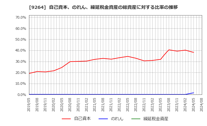 9264 ポエック(株): 自己資本、のれん、繰延税金資産の総資産に対する比率の推移