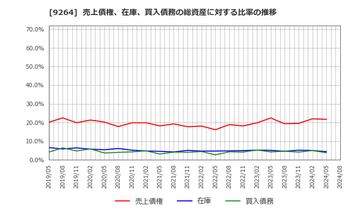 9264 ポエック(株): 売上債権、在庫、買入債務の総資産に対する比率の推移