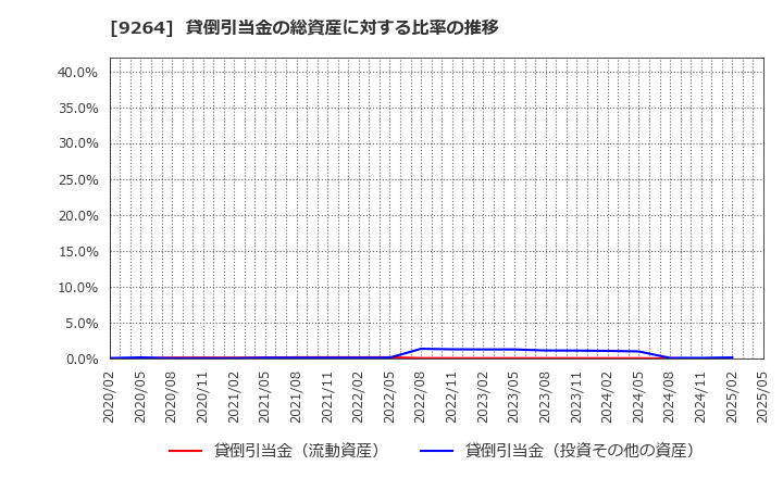 9264 ポエック(株): 貸倒引当金の総資産に対する比率の推移