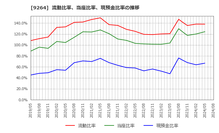 9264 ポエック(株): 流動比率、当座比率、現預金比率の推移