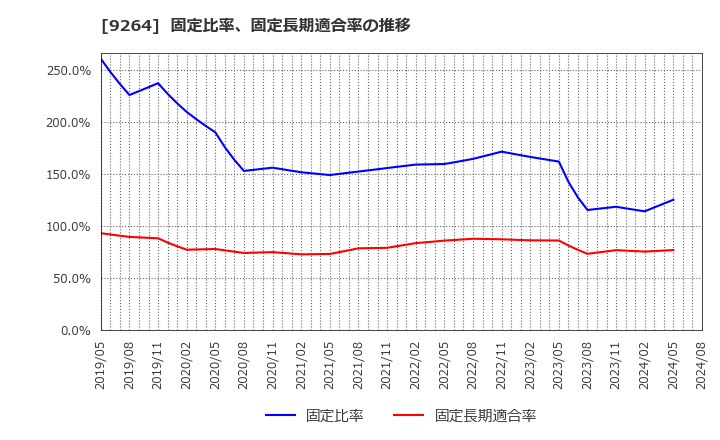 9264 ポエック(株): 固定比率、固定長期適合率の推移