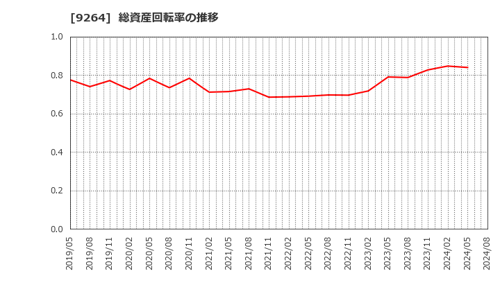 9264 ポエック(株): 総資産回転率の推移