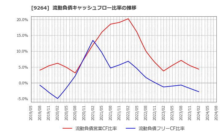 9264 ポエック(株): 流動負債キャッシュフロー比率の推移