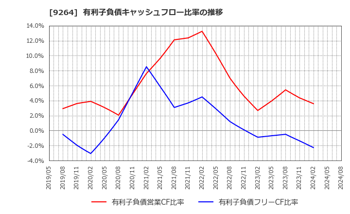 9264 ポエック(株): 有利子負債キャッシュフロー比率の推移