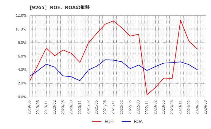 9265 ヤマシタヘルスケアホールディングス(株): ROE、ROAの推移