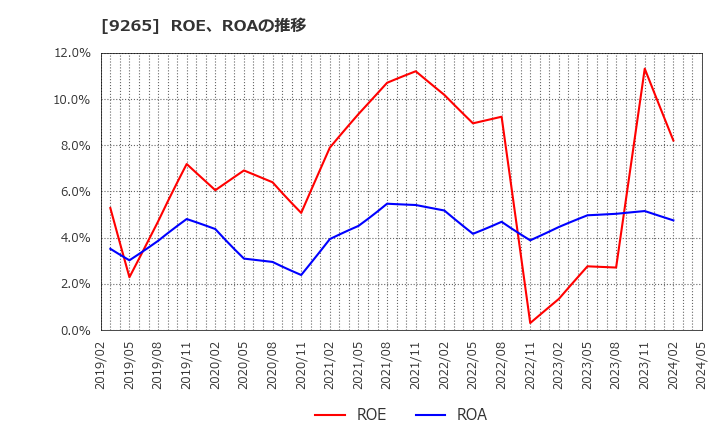 9265 ヤマシタヘルスケアホールディングス(株): ROE、ROAの推移