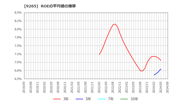 9265 ヤマシタヘルスケアホールディングス(株): ROEの平均値の推移
