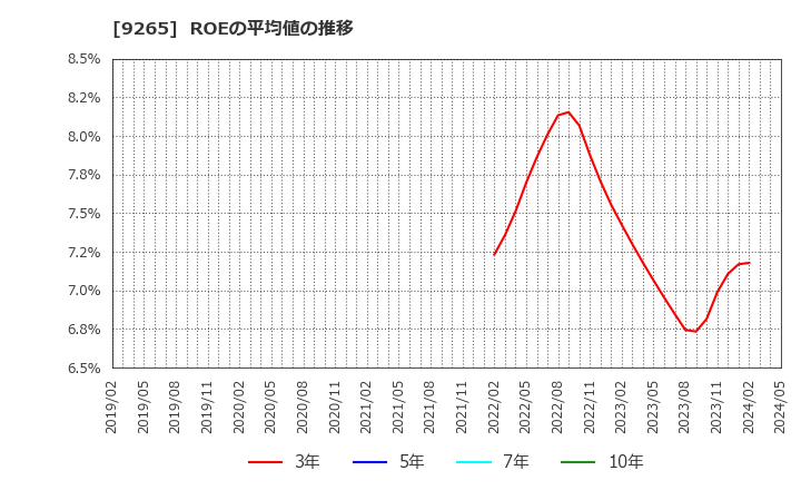 9265 ヤマシタヘルスケアホールディングス(株): ROEの平均値の推移