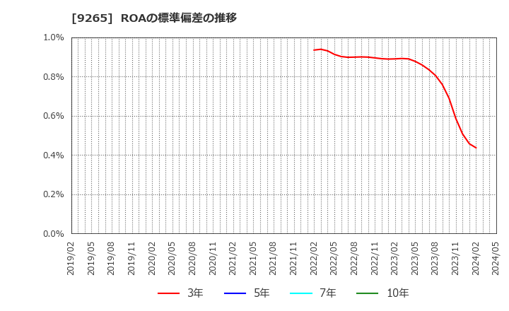 9265 ヤマシタヘルスケアホールディングス(株): ROAの標準偏差の推移