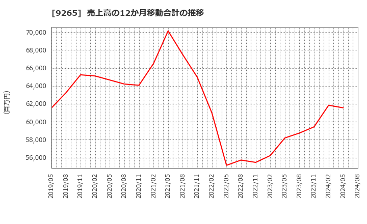 9265 ヤマシタヘルスケアホールディングス(株): 売上高の12か月移動合計の推移
