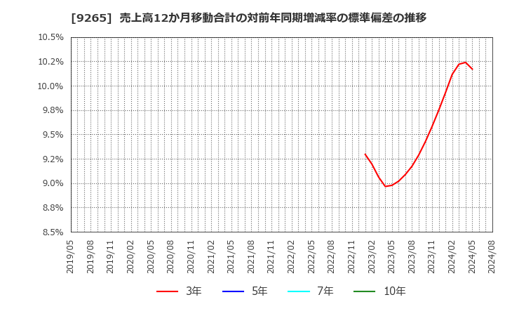 9265 ヤマシタヘルスケアホールディングス(株): 売上高12か月移動合計の対前年同期増減率の標準偏差の推移