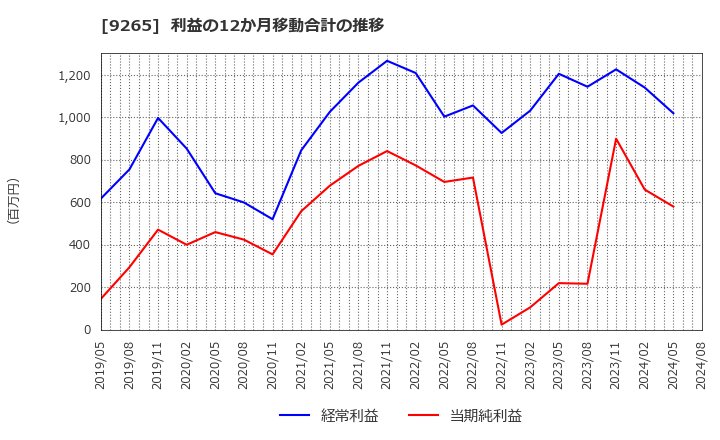 9265 ヤマシタヘルスケアホールディングス(株): 利益の12か月移動合計の推移