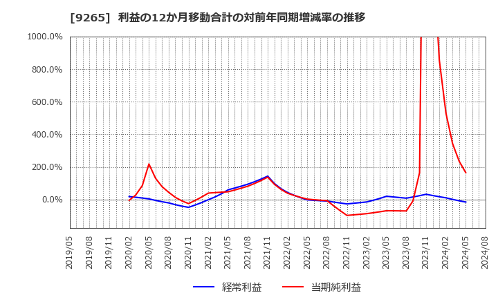 9265 ヤマシタヘルスケアホールディングス(株): 利益の12か月移動合計の対前年同期増減率の推移