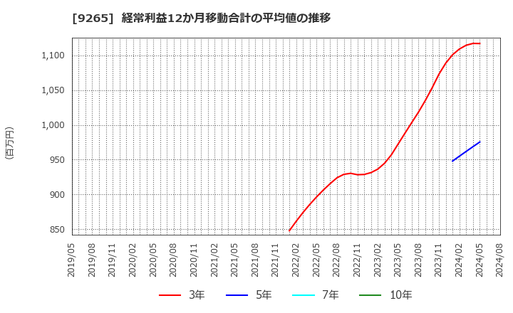 9265 ヤマシタヘルスケアホールディングス(株): 経常利益12か月移動合計の平均値の推移