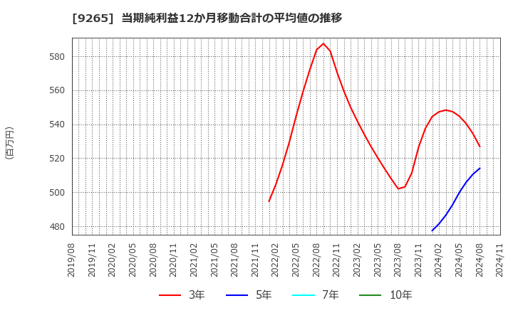 9265 ヤマシタヘルスケアホールディングス(株): 当期純利益12か月移動合計の平均値の推移