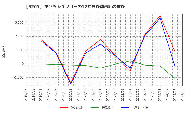 9265 ヤマシタヘルスケアホールディングス(株): キャッシュフローの12か月移動合計の推移